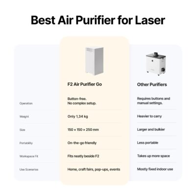 Air Purifier Go specifikationer